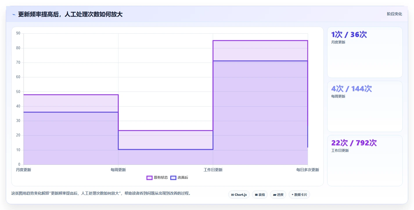 营业额分析：业务负责人诊断清单：从订单量排查表格难维护
