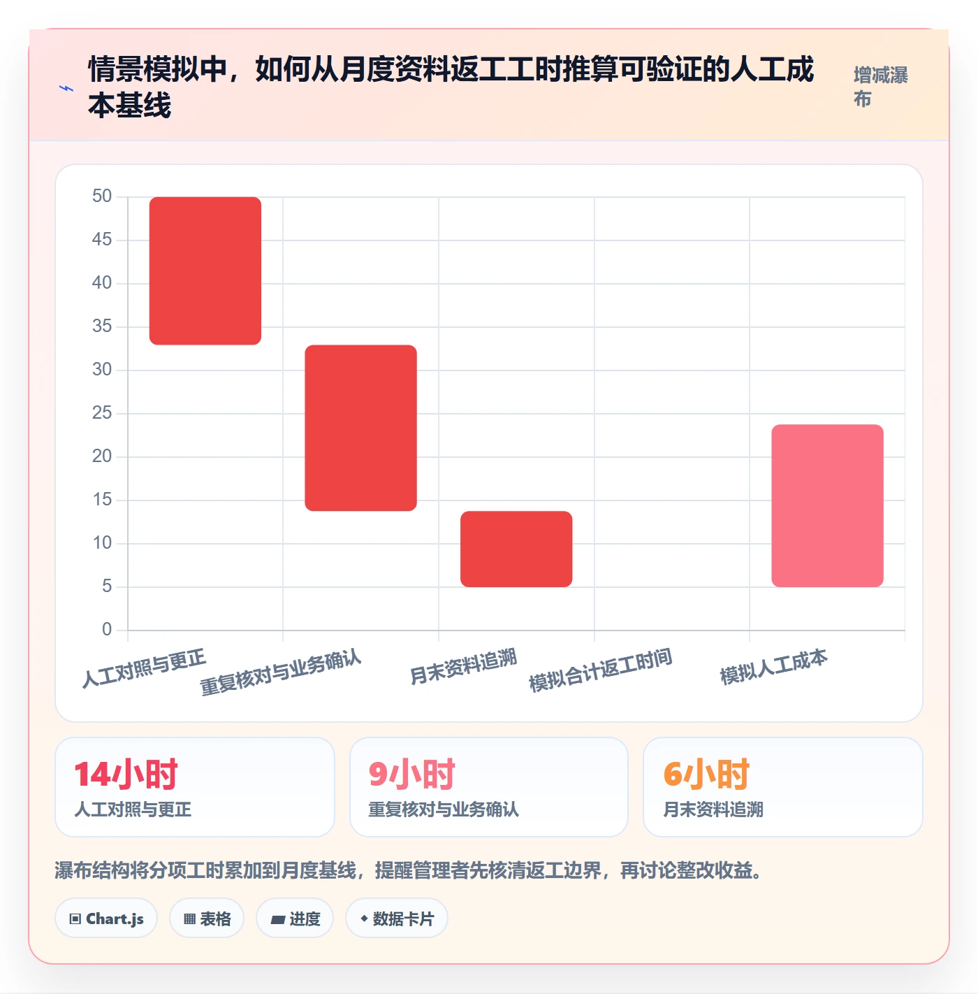 erp数据录入问题诊断：基础资料如何用成本控制改进
