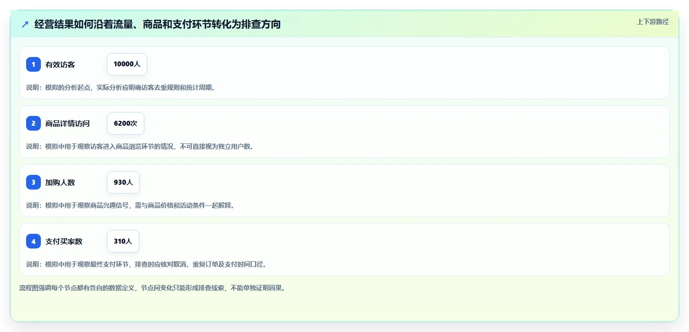 电商数据运营系统搭建：经营复盘从哪里开始
