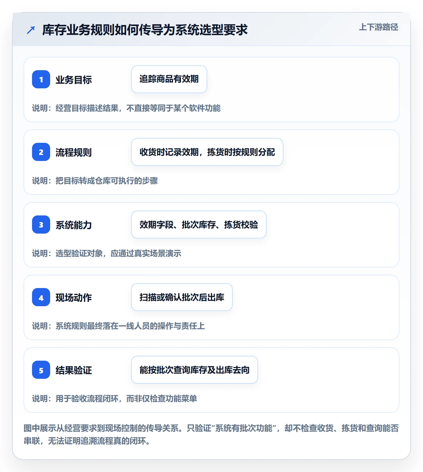 库存管理系统业务拆解：系统选型为什么影响流程设计