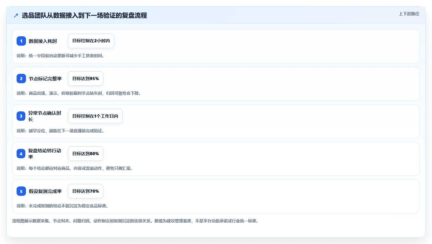 直播数据复盘：选品团队数据视角：用场观趋势验证提升用户停留