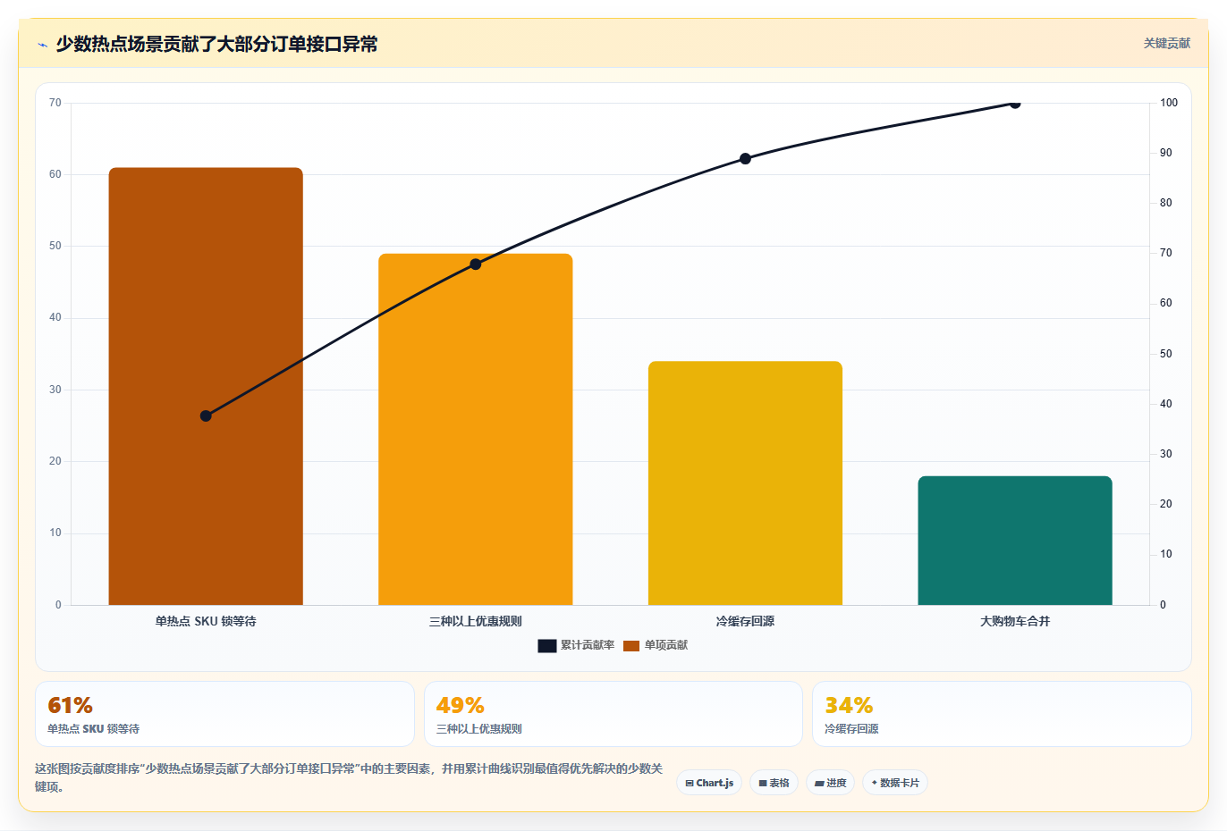 电商系统开发：技术负责人风险清单：性能压测最需警惕的接口不稳定