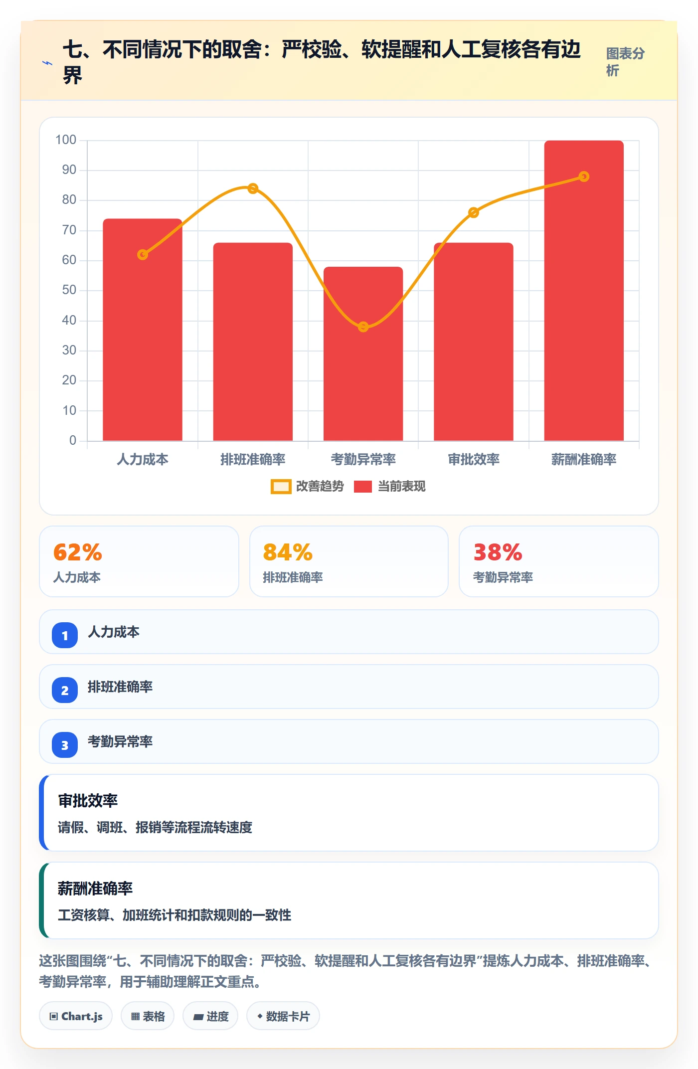 七、不同情况下的取舍:严校验、软提醒和人工复核各有边界