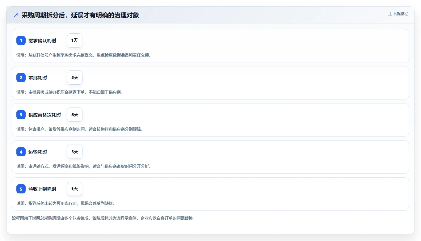 仓库安全库存管理怎么优化？先从采购周期的日常管理入手