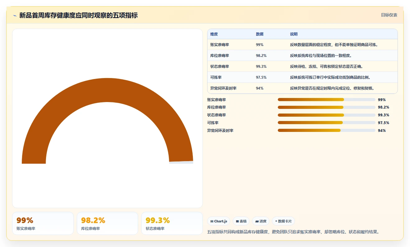 电商仓储管理：仓库主管实战复盘：新品上架中账实不符的定位步骤