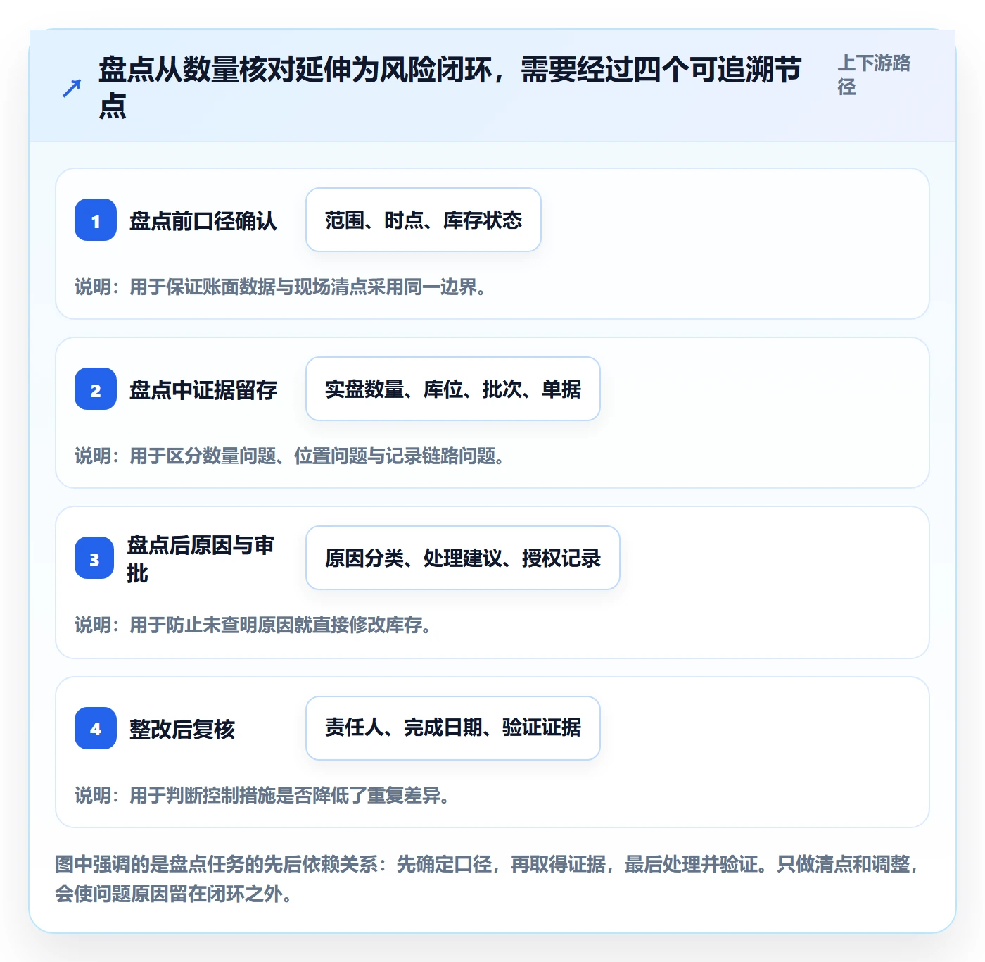 库存管理系统进阶课：围绕盘点管理完善风险排查