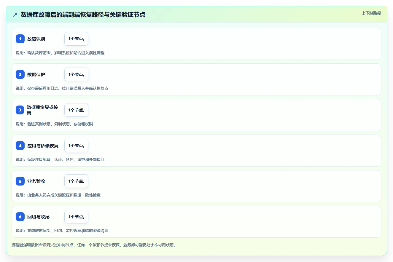 数据库存:项目经理年度版清单:灾备演练需要检查哪些环节