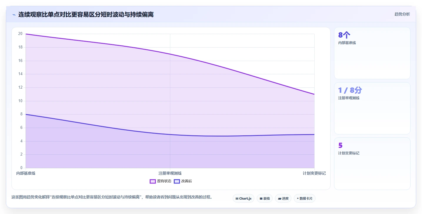 运营数据管理模板：围绕异常诊断开展精细化运营