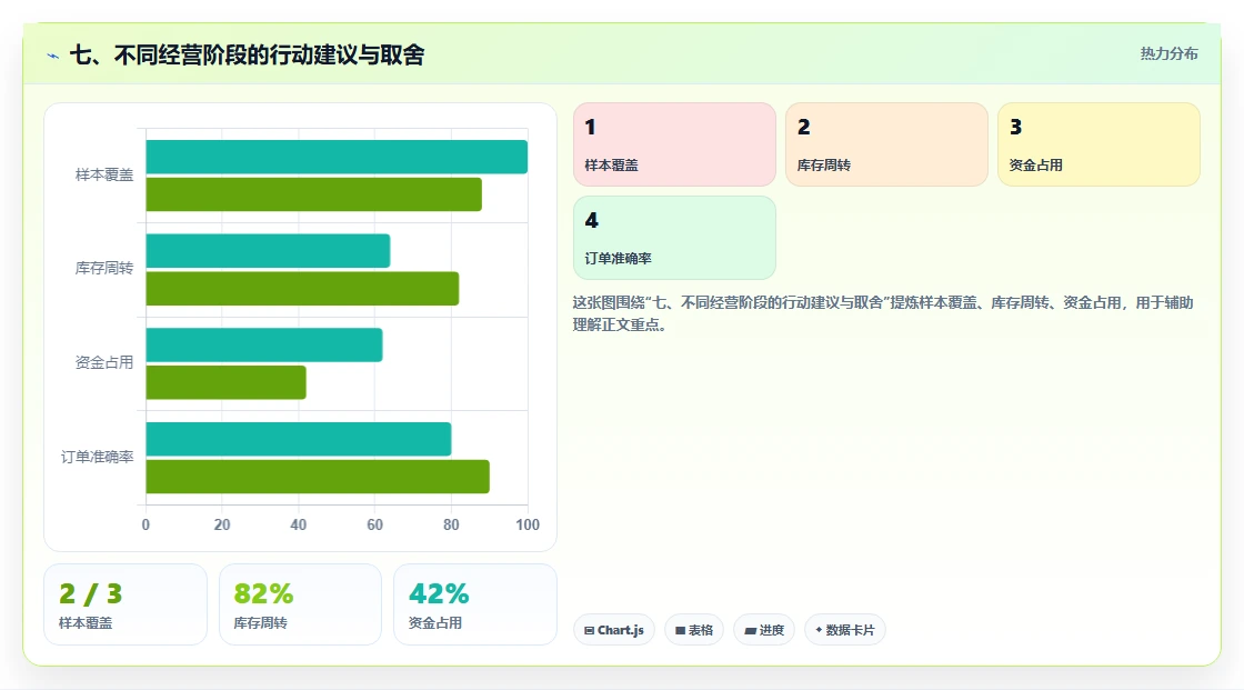 七、不同经营阶段的行动建议与取舍