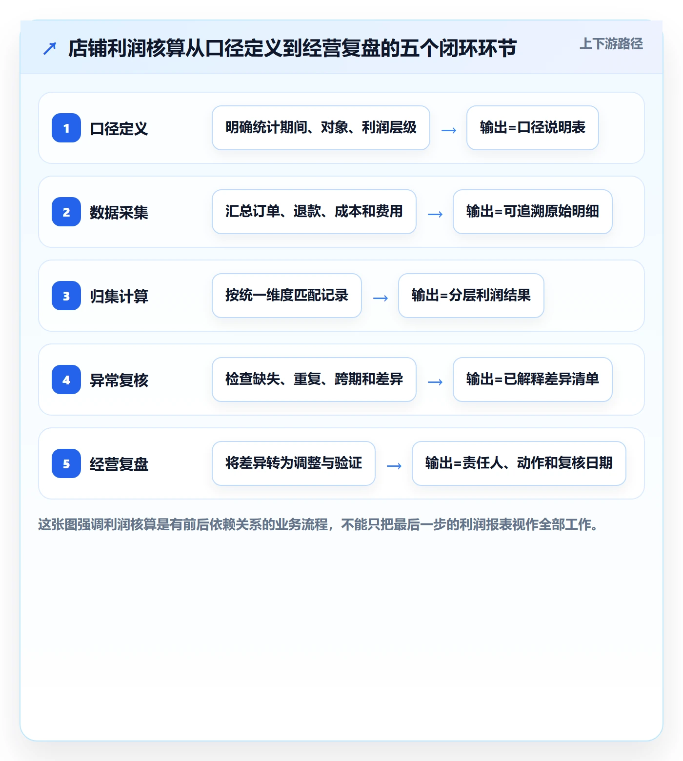 店铺运营管理应用思路：围绕利润核算拆解流程设计