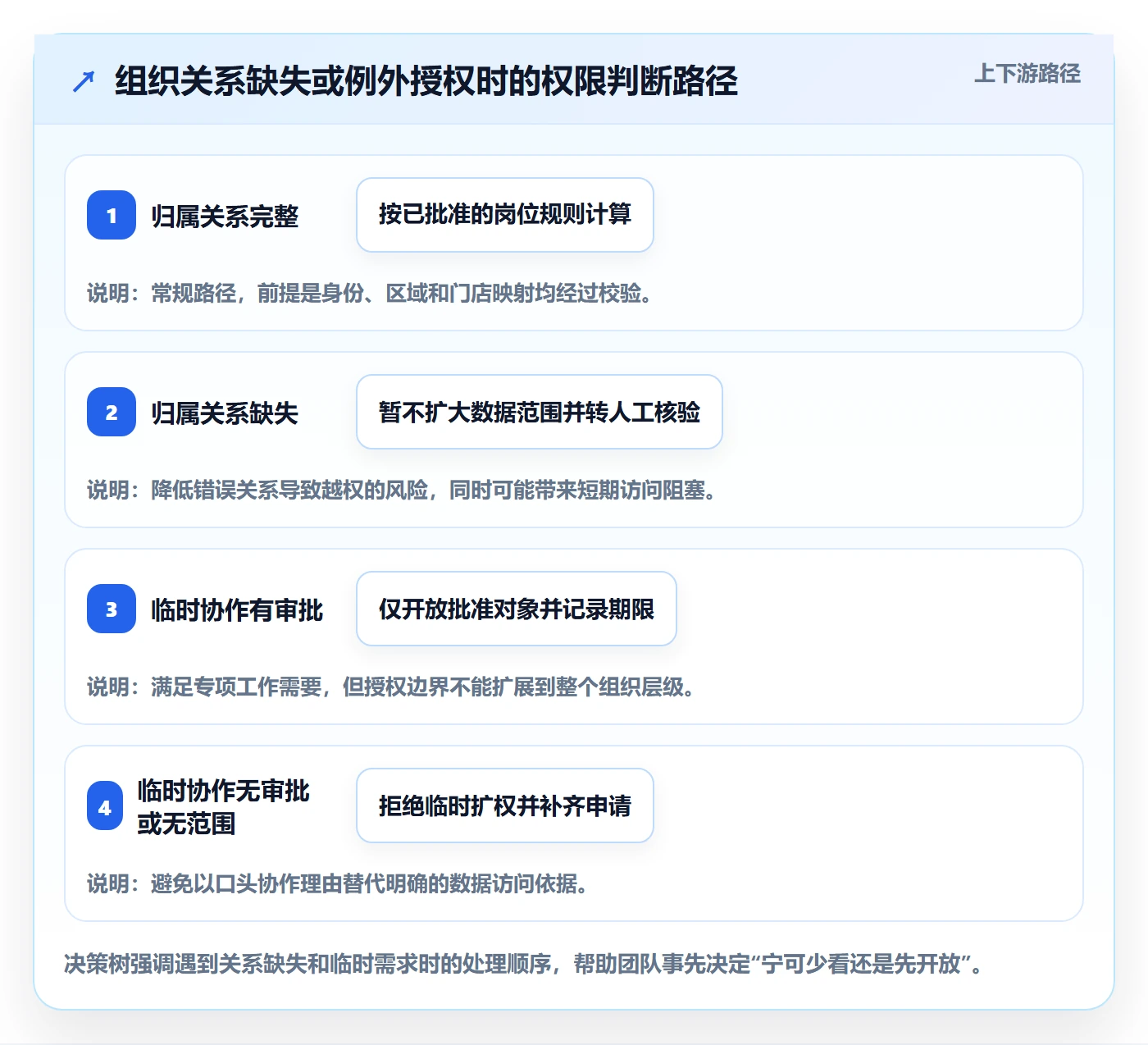 bi 平台多店经营：权限体系从哪里开始