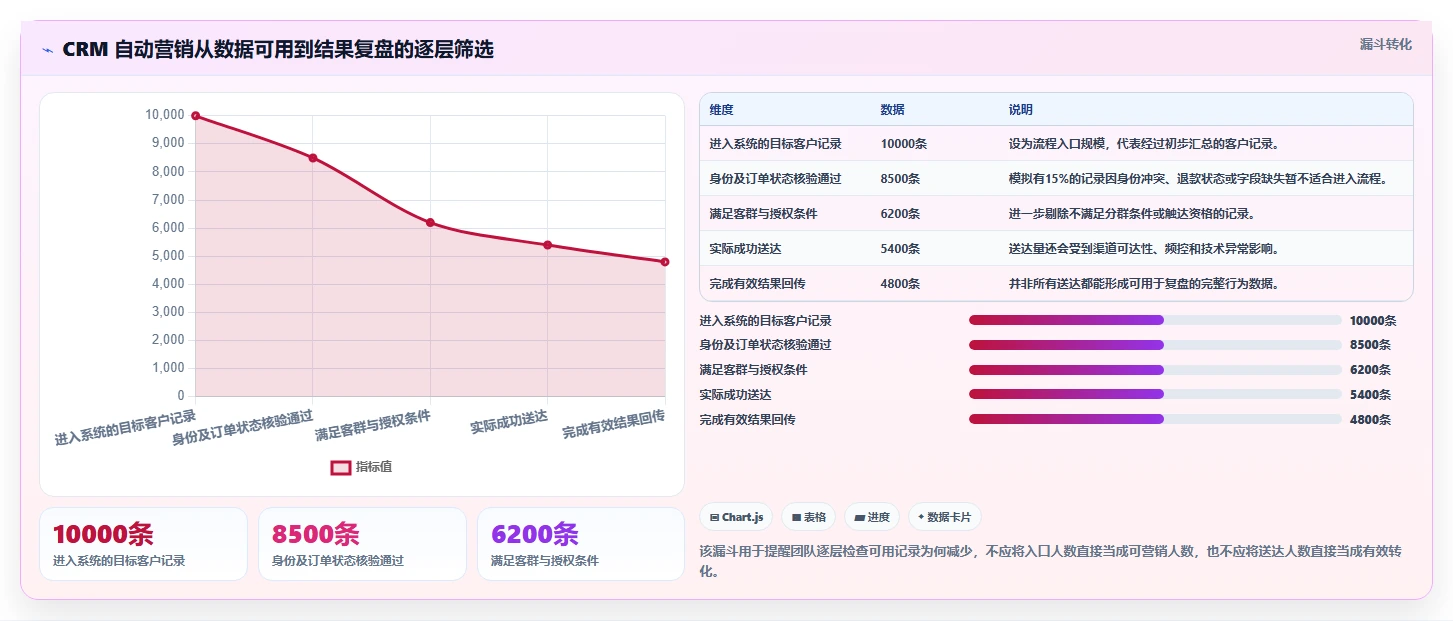 电商crm系统优化清单：自动营销与落地案例的关键动作