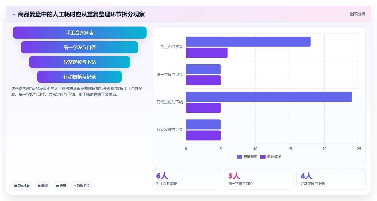 电商数据运营问题诊断：商品分析如何用效率提升改进