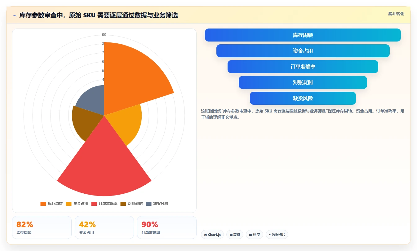 仓库安全库存管理决策指南：用标准化管理判断动态调整方案