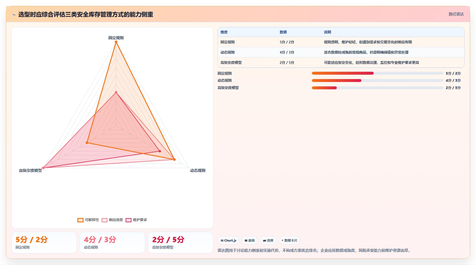 仓库安全库存管理检查方法：通过动态调整评估自动化方案质量