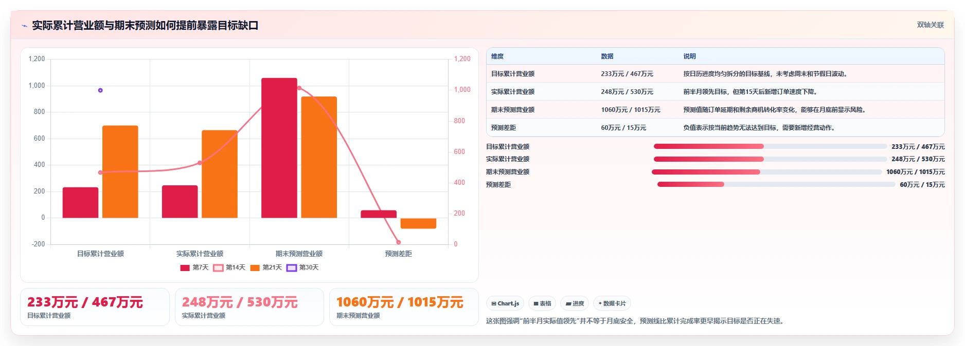 营业额分析：运营主管从数据到行动：用增长预测实现跟踪目标差距