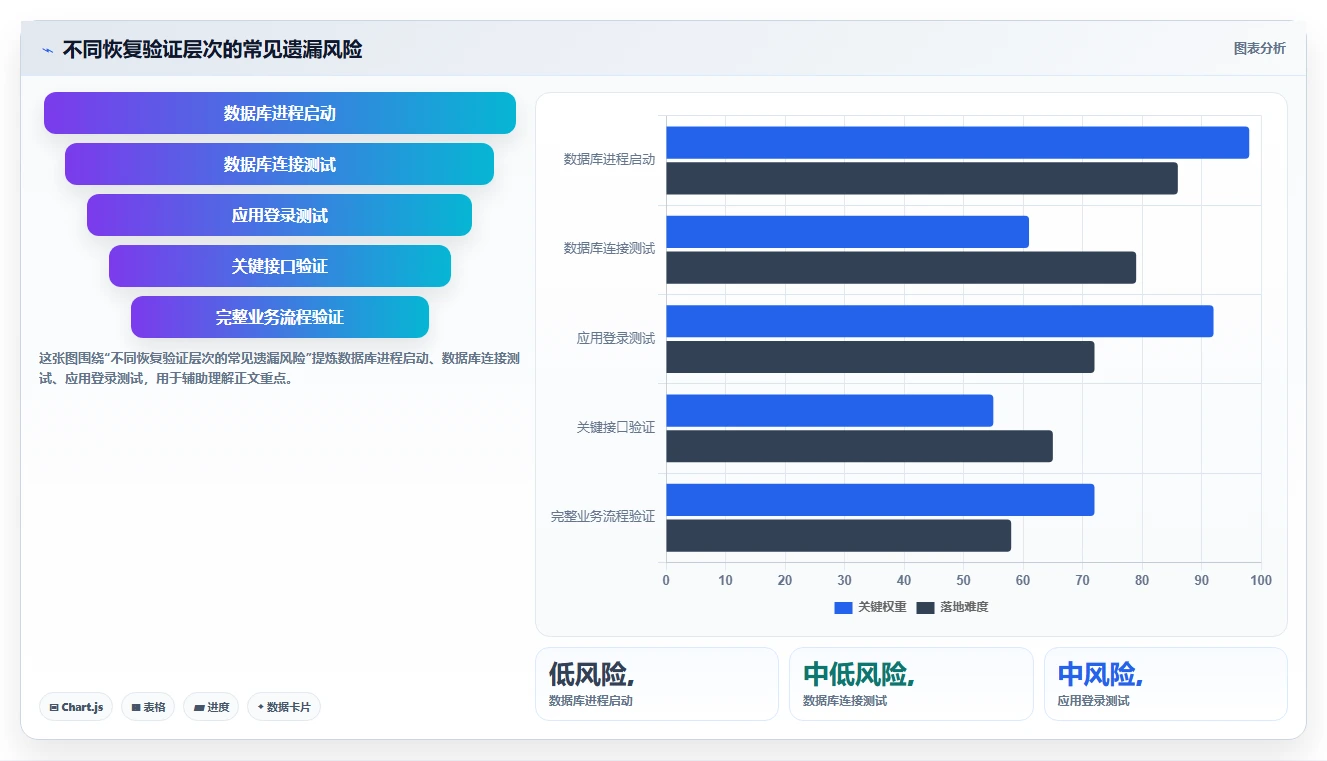 数据库存:项目经理年度版清单:灾备演练需要检查哪些环节