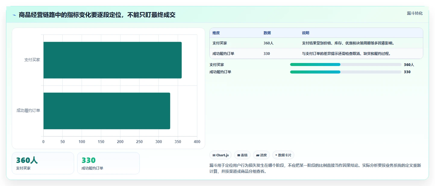 电商数据运营数据复盘：商品分析从哪里开始
