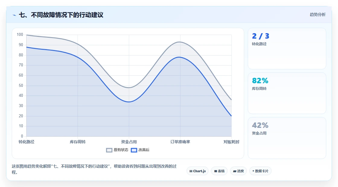 七、不同故障情况下的行动建议