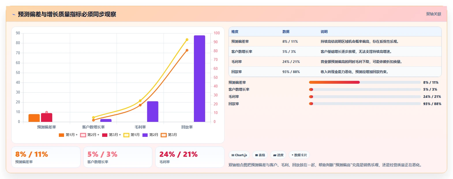营业额分析：区域经理诊断清单：从增长预测排查决策凭感觉