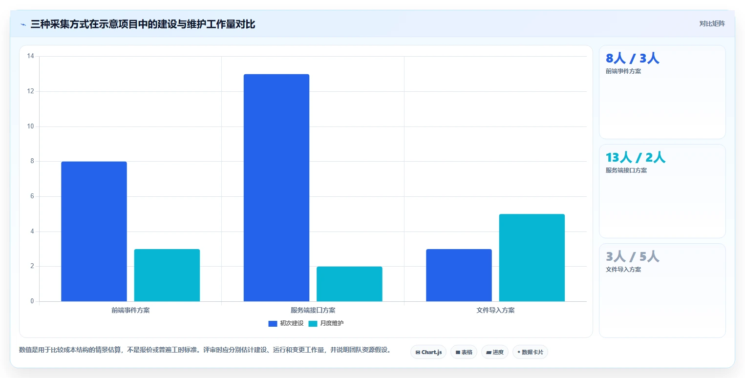 运营数据管理要点：数据采集的选型方法如何设计