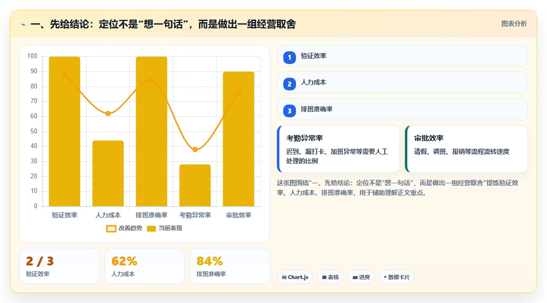 一、先给结论：定位不是“想一句话”，而是做出一组经营取舍