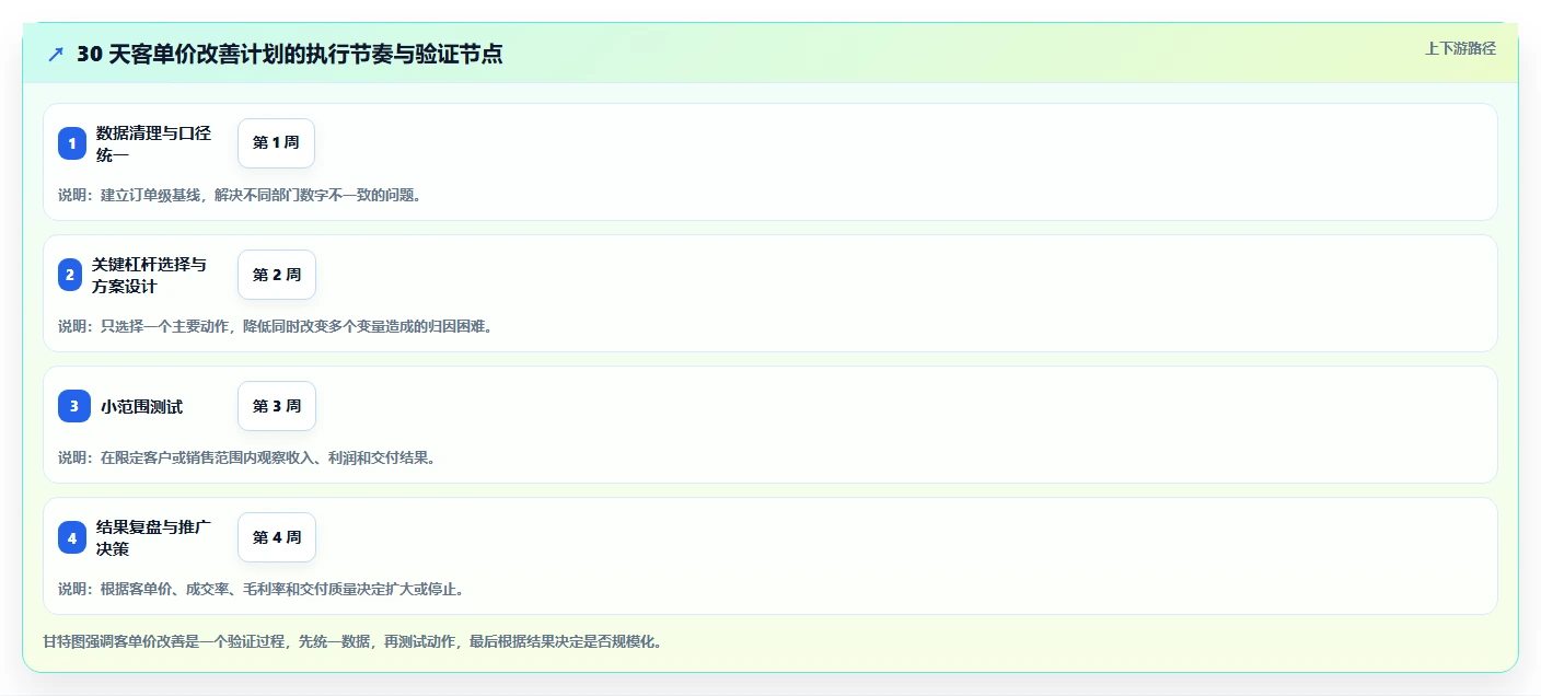 营业额分析：创业团队数据版方案：客单价的目标、动作与检查点