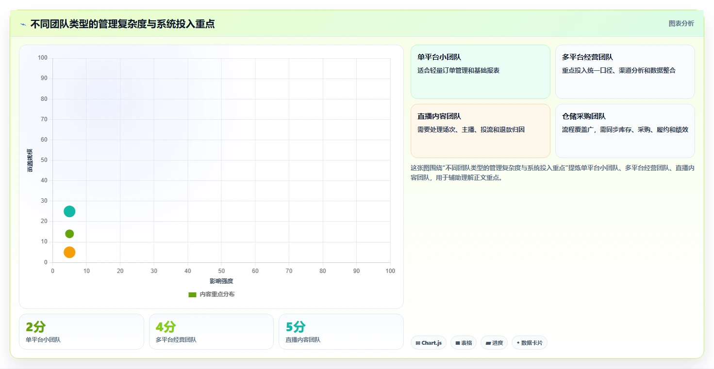 电商管理怎么选?团队绩效相关的中小商家判断标准