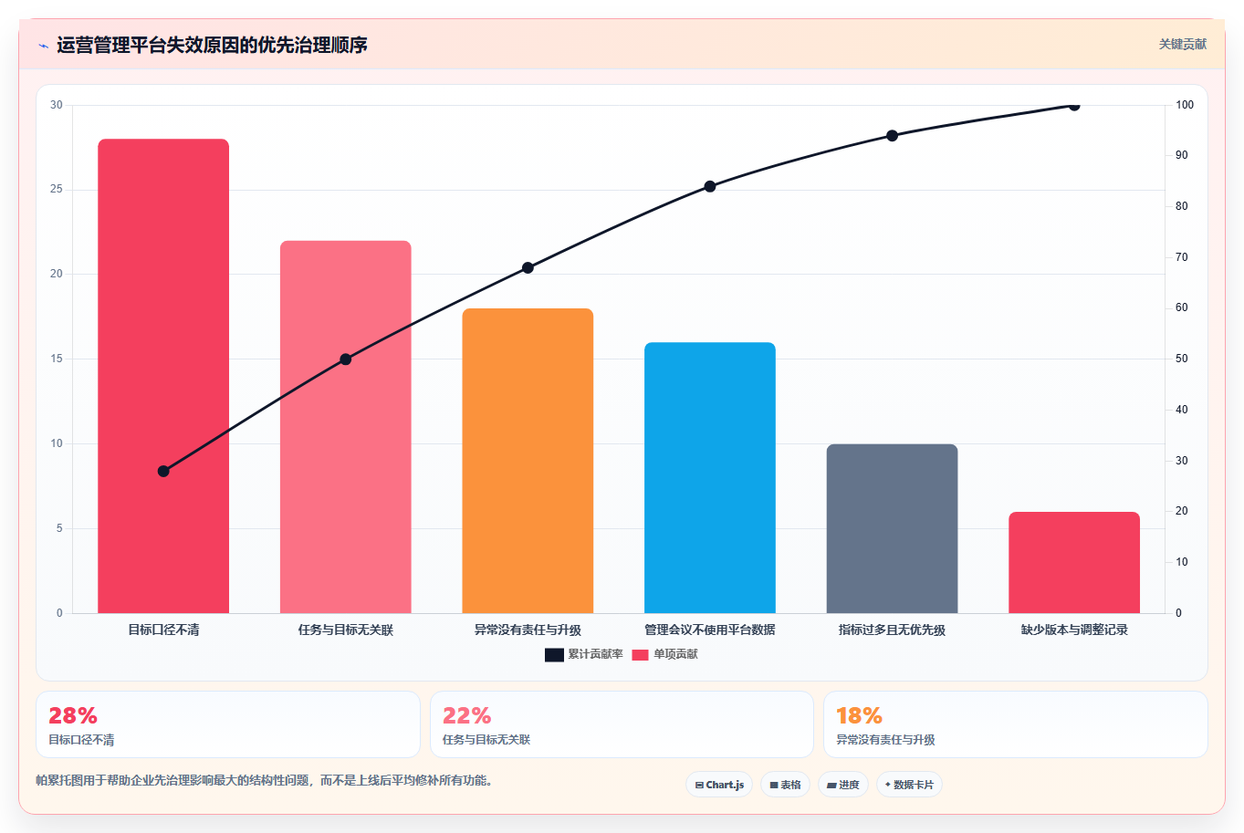 运营管理平台规划方法：目标拆解与日常管理如何衔接