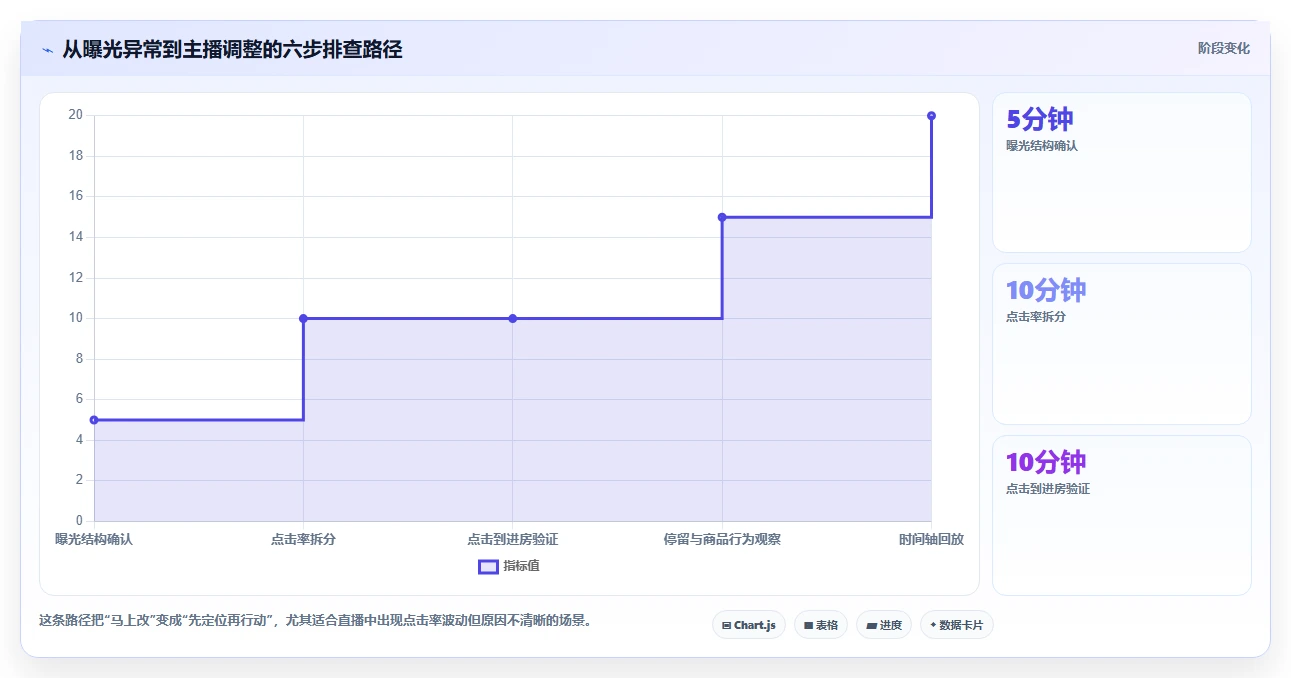 直播数据复盘：投流人员快速排查：点击率为何会导致主播节奏乱