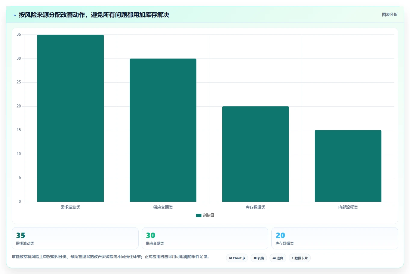 仓库安全库存管理数据方法：用补货点设置支撑风险排查判断