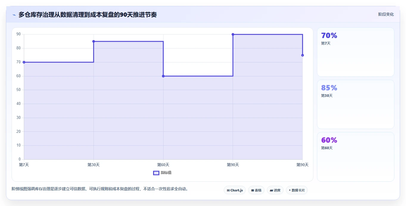 电商库存运营框架：把多仓同步纳入成本控制