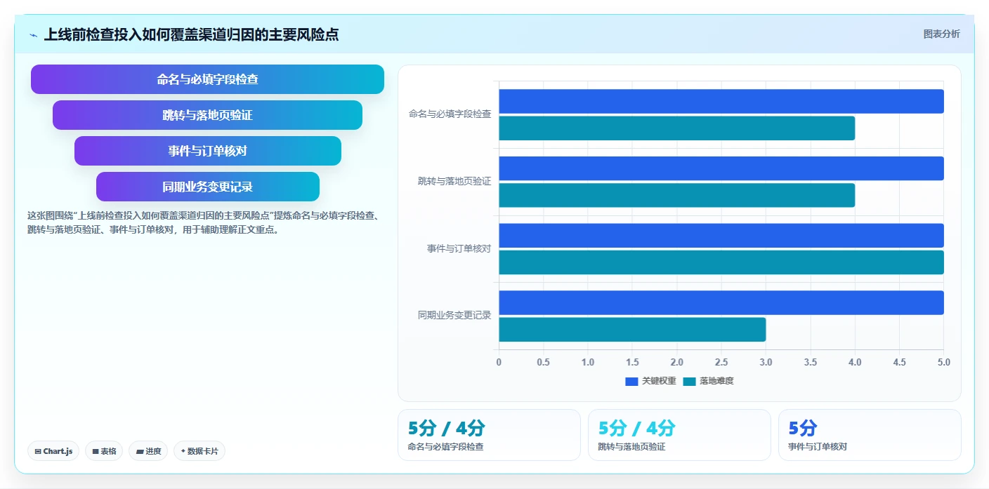 电商数据运营落地清单：渠道归因相关的日常管理事项