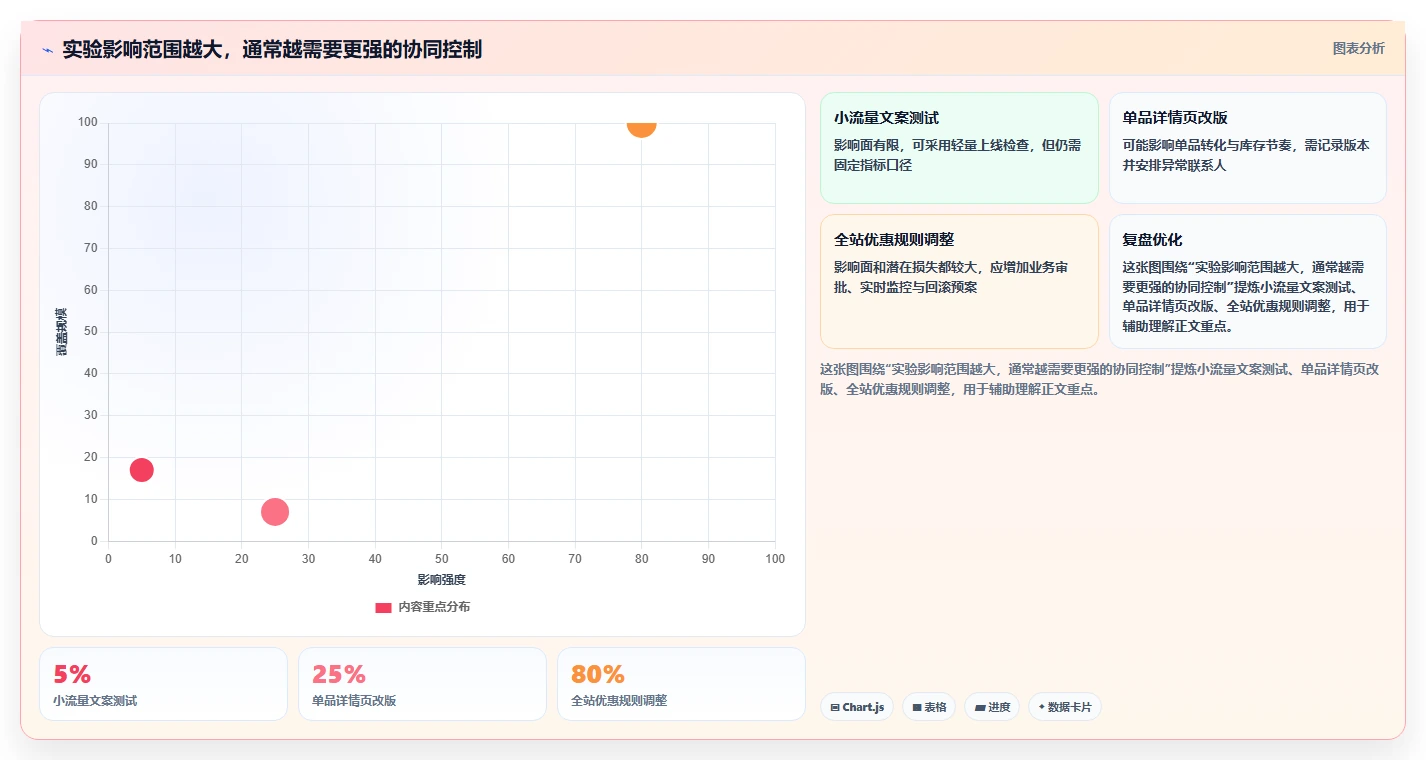 电商数据运营避坑指南：增长实验环节的团队协同要注意什么