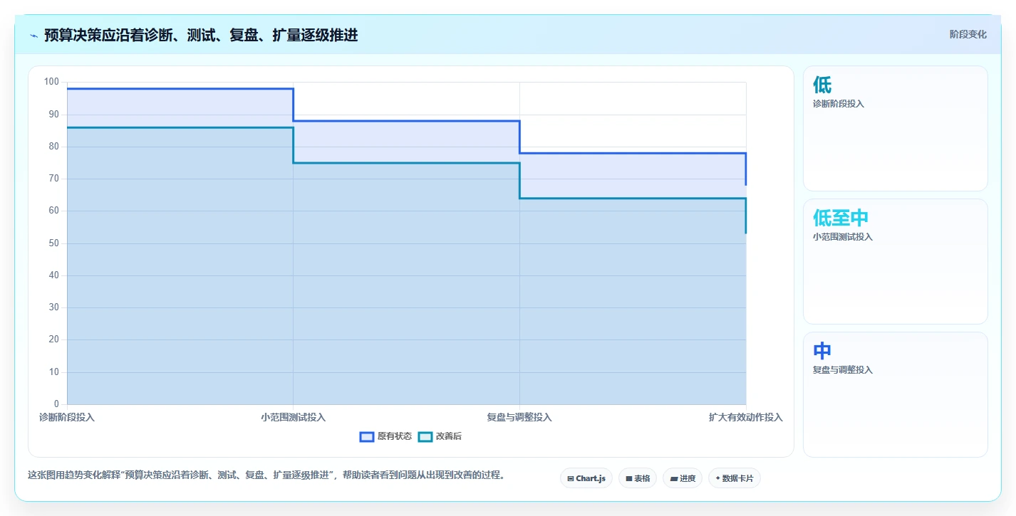 店铺运营包括哪些方面改造重点：从内容运营推进成本控制