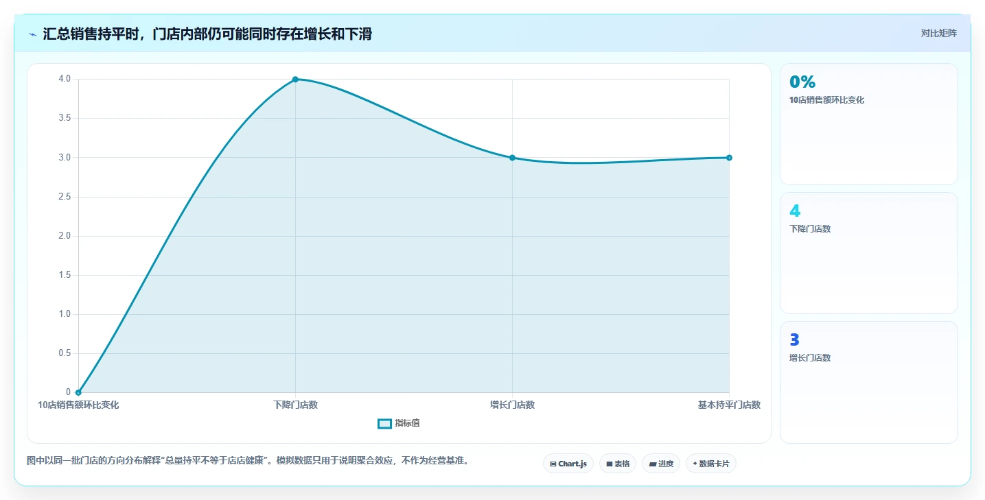 运营数据多店经营全解析：重点看懂异常诊断