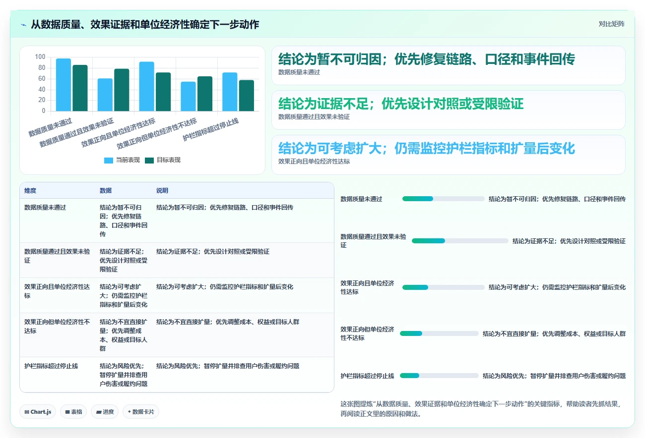 运营数据实战复盘：从异常诊断验证精细化运营效果