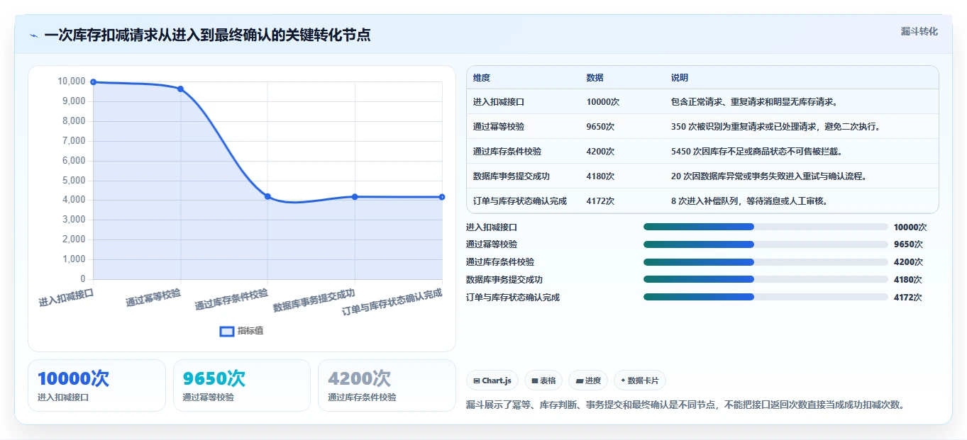 数据库存：架构师标准化教程：用缓存同步复制保证扣减一致性