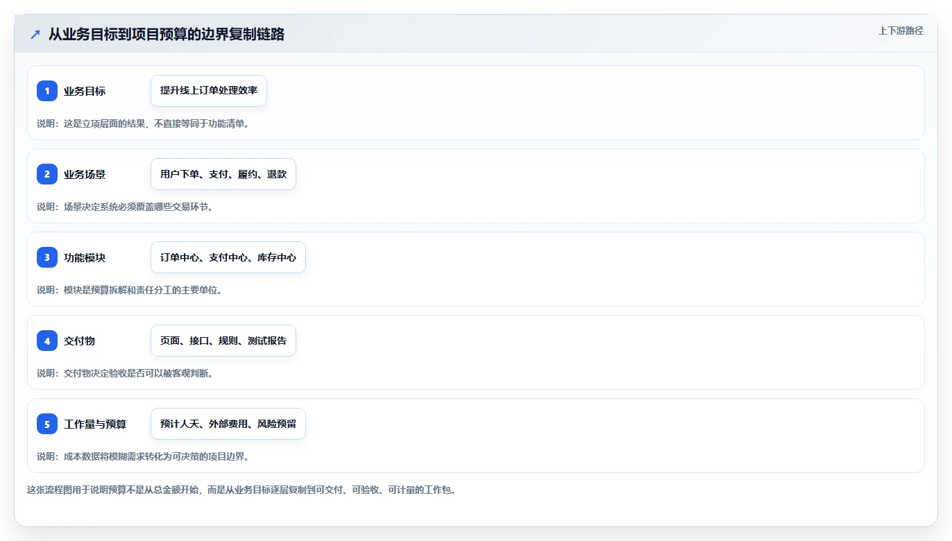 电商系统开发：项目经理标准化教程：用项目预算复制明确项目边界