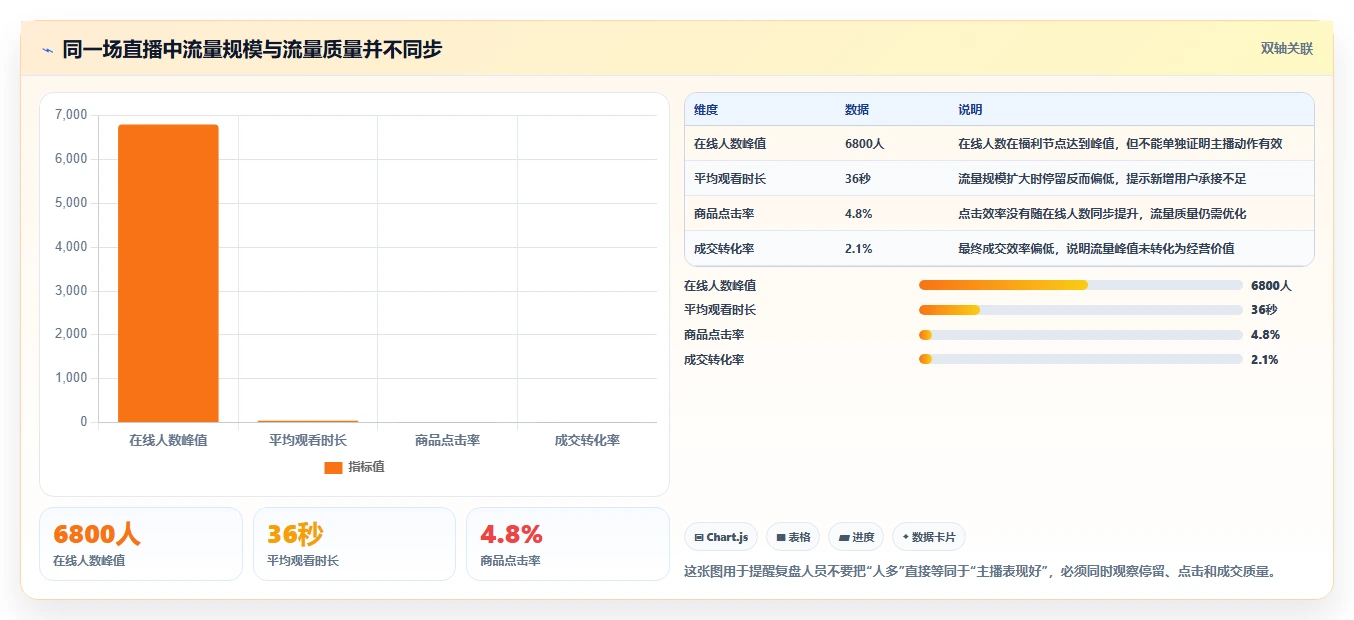 直播数据复盘：品牌商家标准化教程：用主播表现复制找到流量拐点