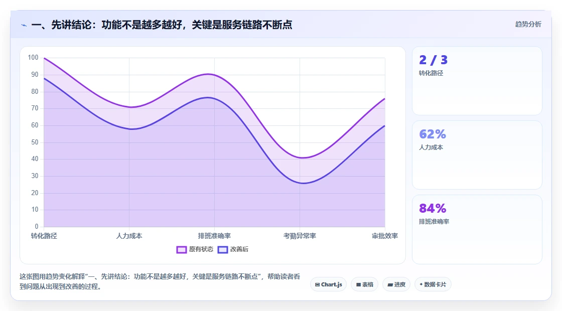 一、先讲结论:功能不是越多越好,关键是服务链路不断点