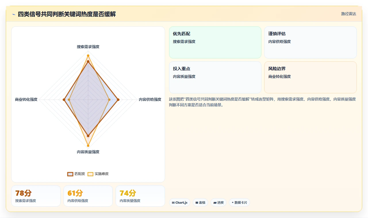 小红书数据分析：创业团队核心指标：判断关键词热度是否正在缓解数据不会看