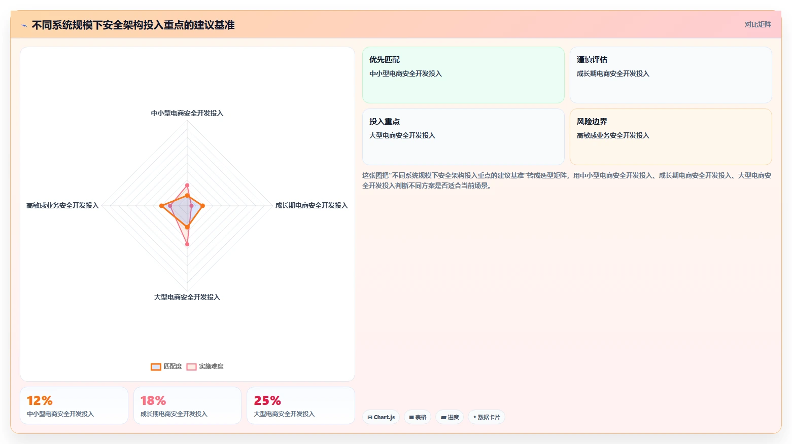 电商系统开发：开发团队必看清单：用技术选型推动增强数据安全