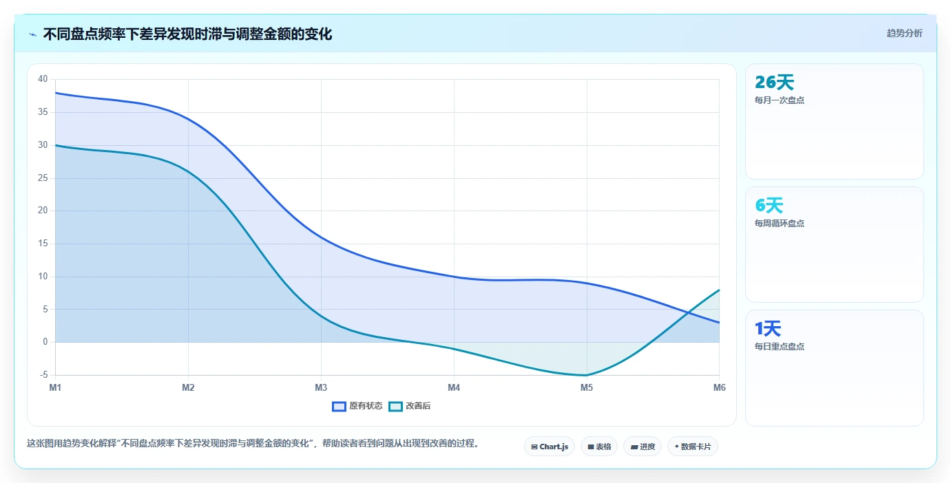 电商仓储管理：财务人员标准化教程：用设备应用复制提升库存准确率