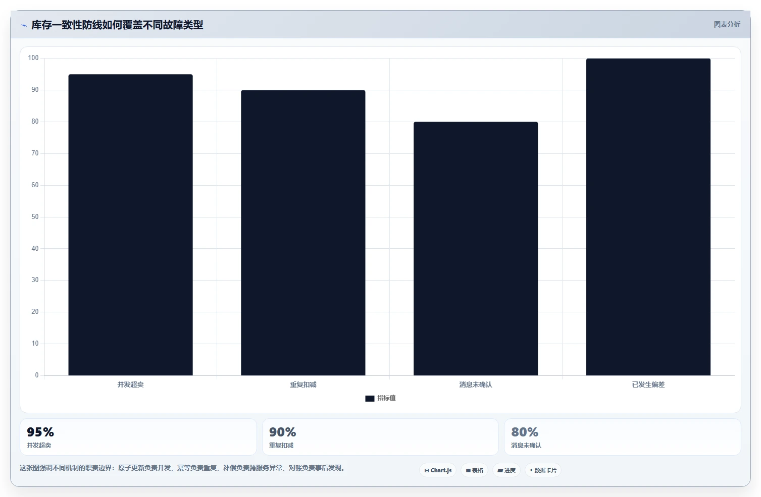 数据库存：后端工程师标准化教程：用库存锁定复制保证扣减一致性