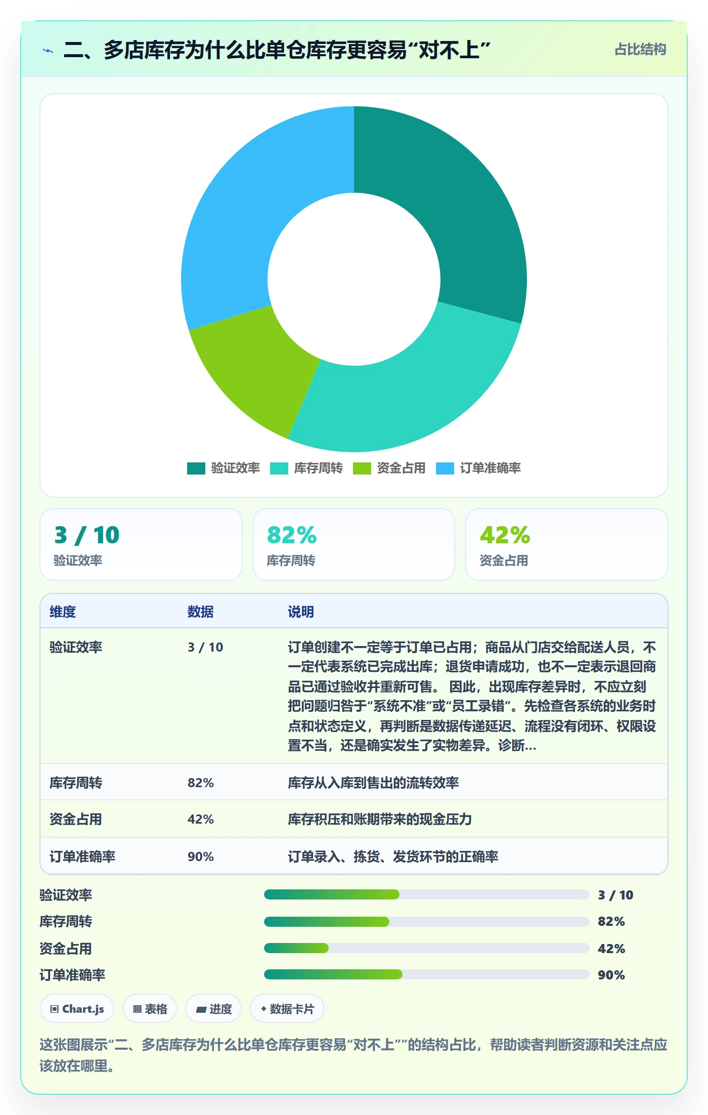 二、多店库存为什么比单仓库存更容易“对不上”