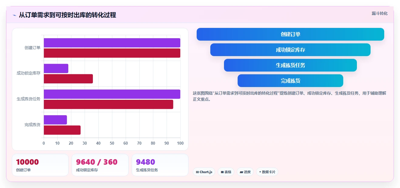 电商仓储管理:运营团队数据视角:用库位规划验证减少缺货损失