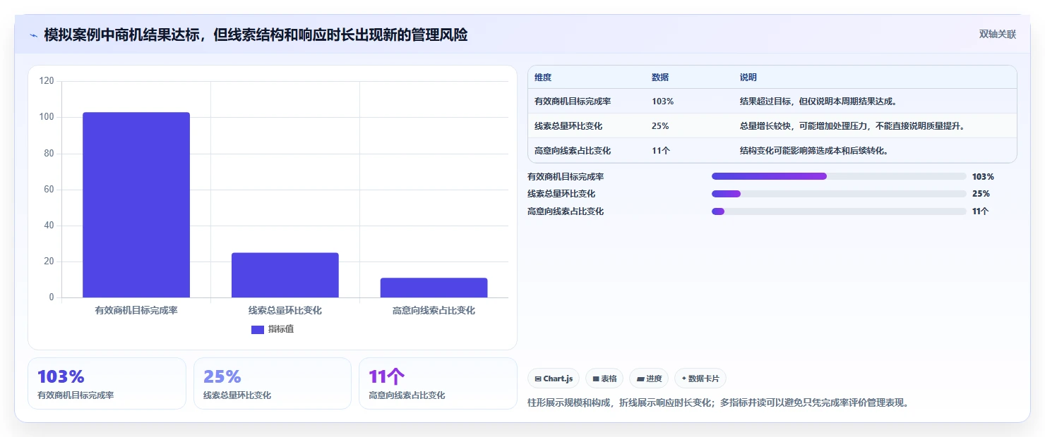 运营数据检查方法：通过复盘报告评估日常管理质量