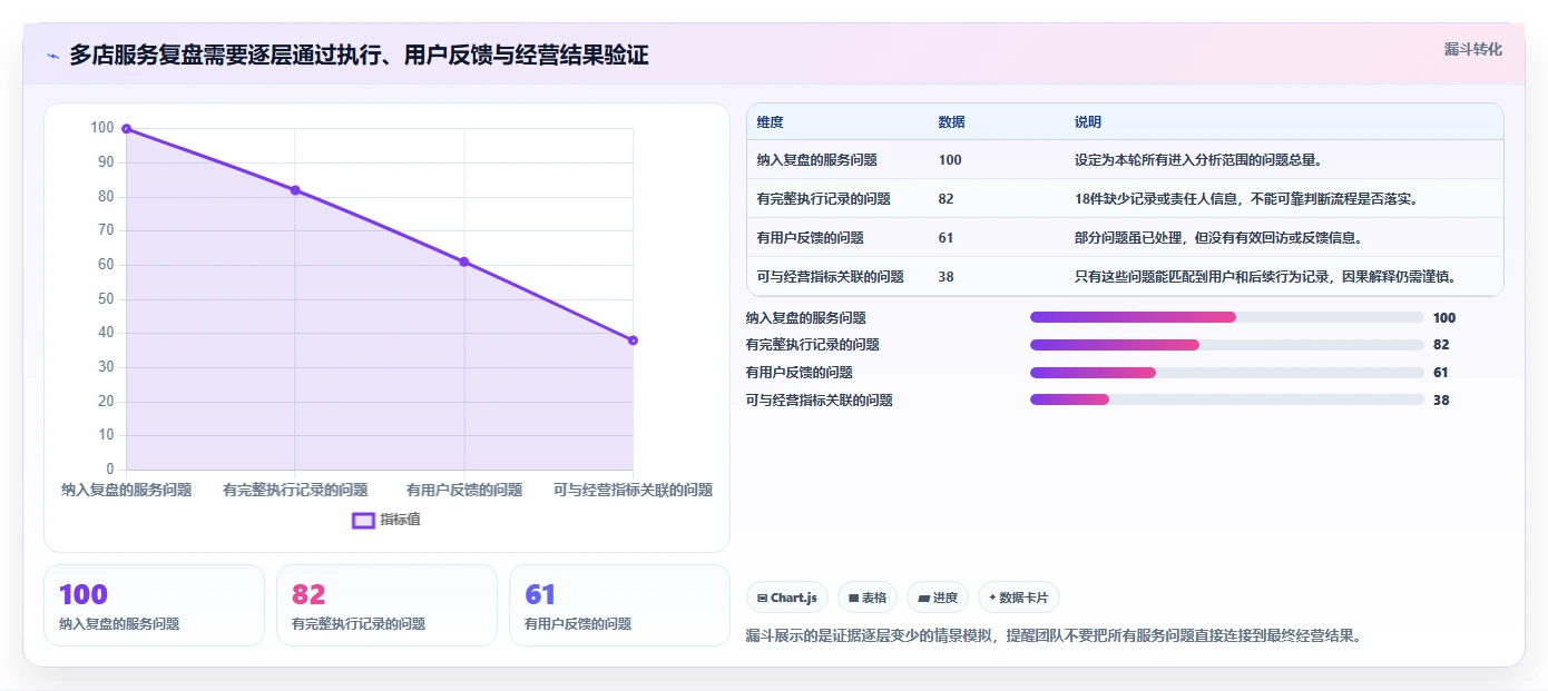 如何运营好一个店铺实战复盘：从用户服务验证多店经营效果