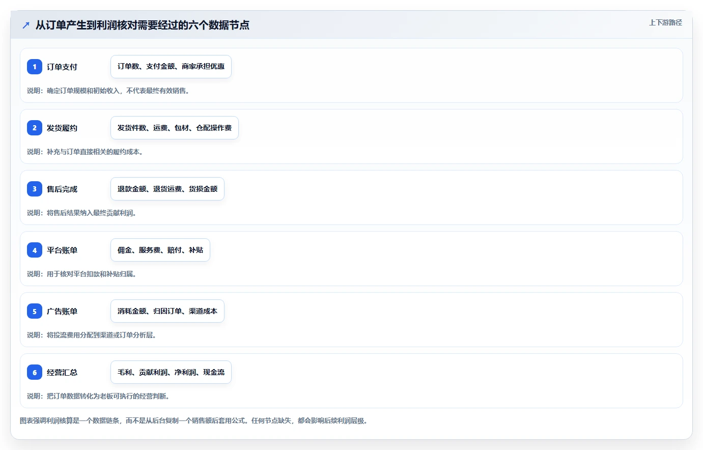 电商利润计算：店铺老板数据视角：用毛利净利验证统一测算口径